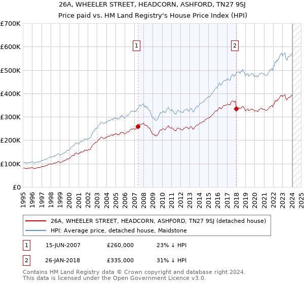 26A, WHEELER STREET, HEADCORN, ASHFORD, TN27 9SJ: Price paid vs HM Land Registry's House Price Index