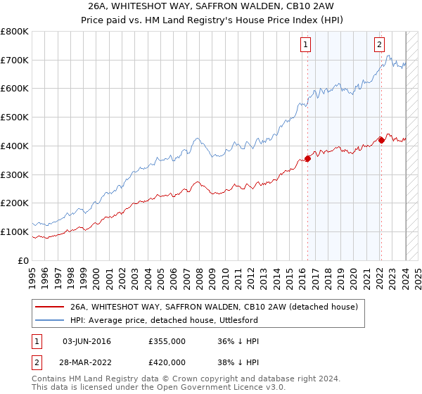 26A, WHITESHOT WAY, SAFFRON WALDEN, CB10 2AW: Price paid vs HM Land Registry's House Price Index