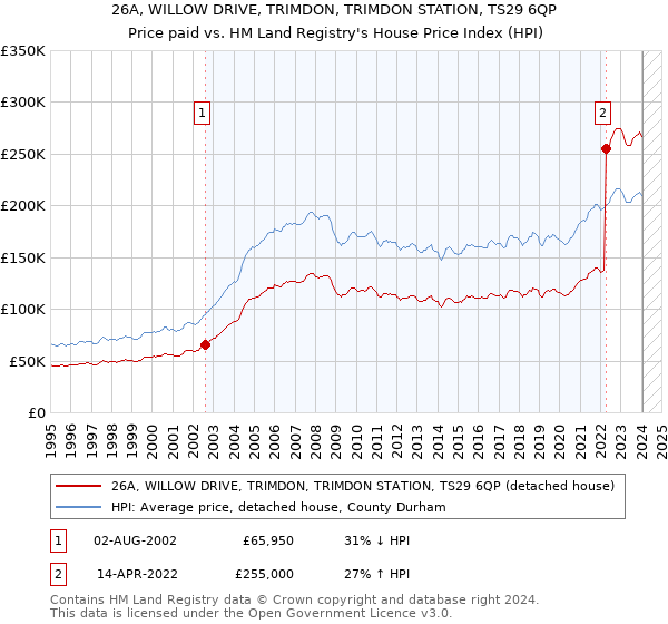 26A, WILLOW DRIVE, TRIMDON, TRIMDON STATION, TS29 6QP: Price paid vs HM Land Registry's House Price Index