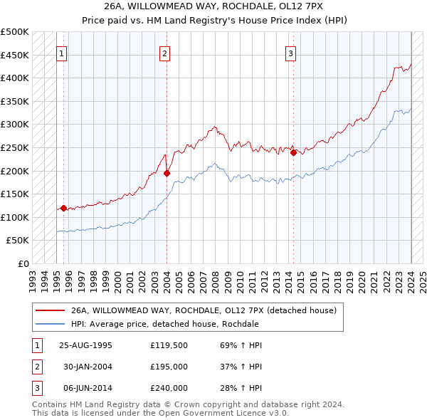 26A, WILLOWMEAD WAY, ROCHDALE, OL12 7PX: Price paid vs HM Land Registry's House Price Index