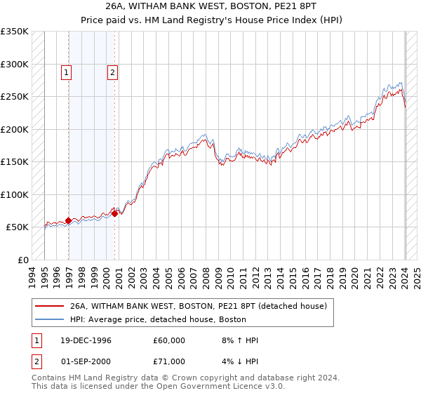 26A, WITHAM BANK WEST, BOSTON, PE21 8PT: Price paid vs HM Land Registry's House Price Index