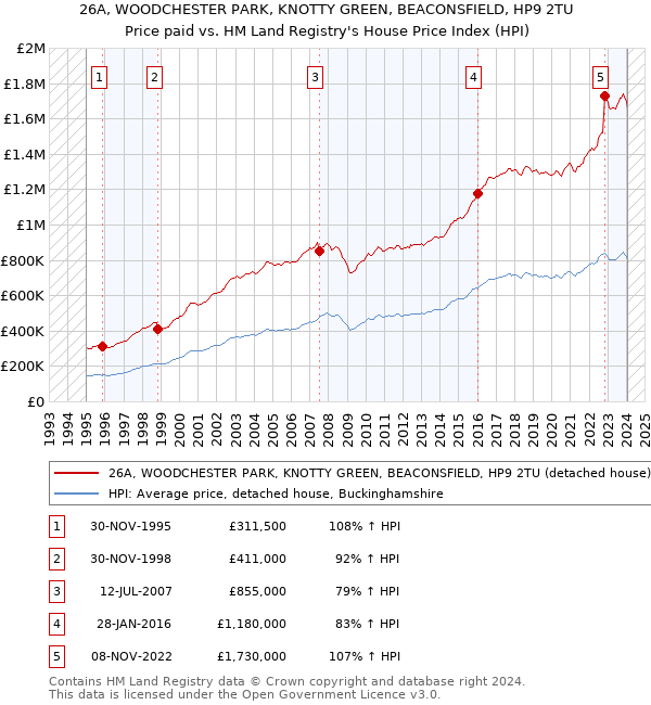 26A, WOODCHESTER PARK, KNOTTY GREEN, BEACONSFIELD, HP9 2TU: Price paid vs HM Land Registry's House Price Index