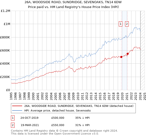 26A, WOODSIDE ROAD, SUNDRIDGE, SEVENOAKS, TN14 6DW: Price paid vs HM Land Registry's House Price Index