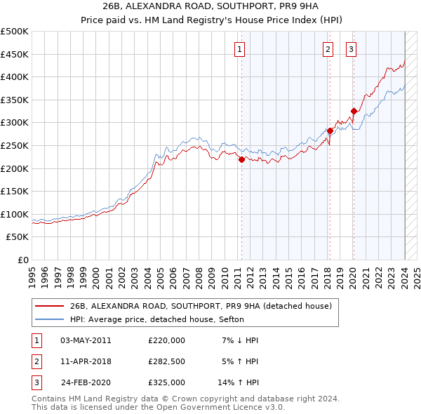 26B, ALEXANDRA ROAD, SOUTHPORT, PR9 9HA: Price paid vs HM Land Registry's House Price Index