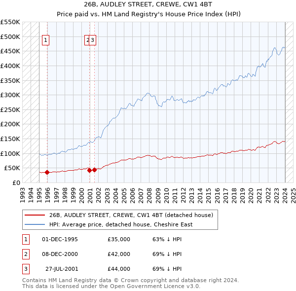 26B, AUDLEY STREET, CREWE, CW1 4BT: Price paid vs HM Land Registry's House Price Index
