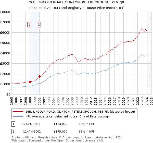 26B, LINCOLN ROAD, GLINTON, PETERBOROUGH, PE6 7JR: Price paid vs HM Land Registry's House Price Index