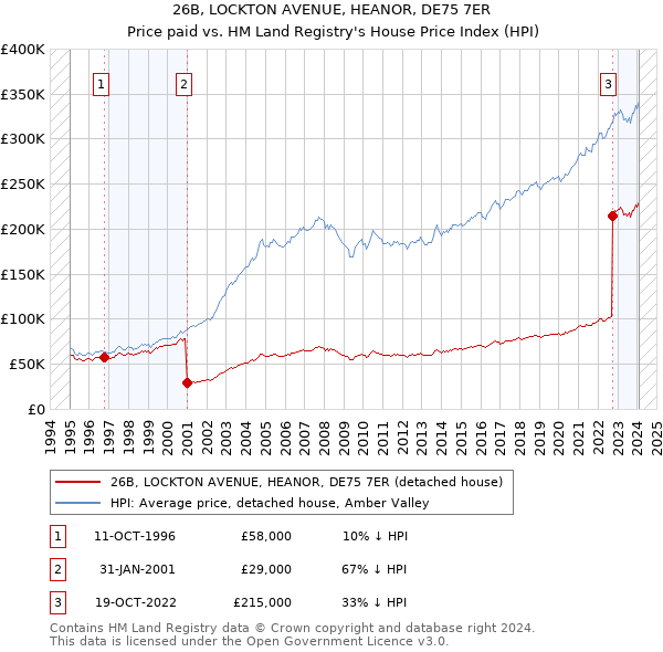 26B, LOCKTON AVENUE, HEANOR, DE75 7ER: Price paid vs HM Land Registry's House Price Index
