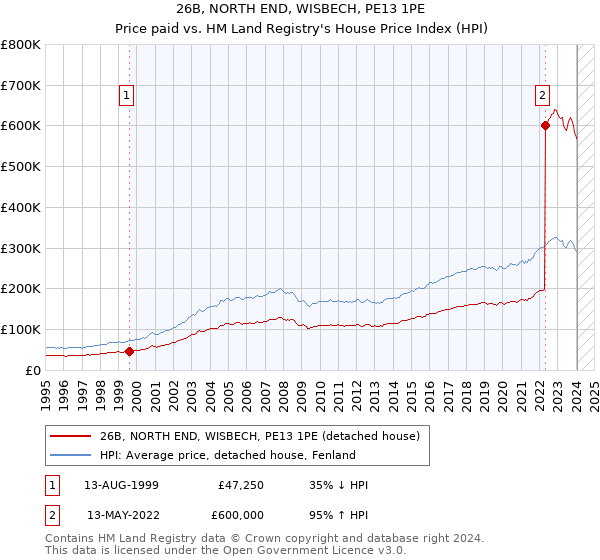 26B, NORTH END, WISBECH, PE13 1PE: Price paid vs HM Land Registry's House Price Index