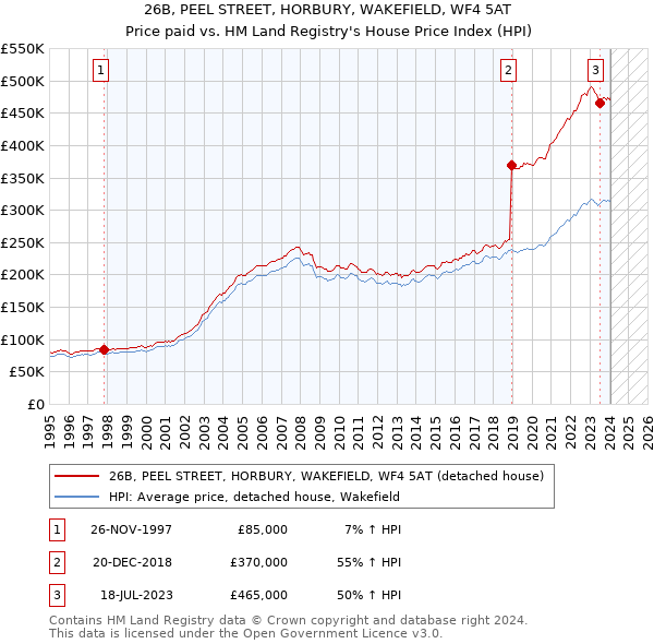 26B, PEEL STREET, HORBURY, WAKEFIELD, WF4 5AT: Price paid vs HM Land Registry's House Price Index