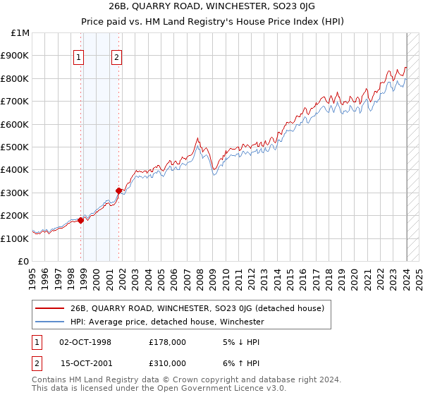 26B, QUARRY ROAD, WINCHESTER, SO23 0JG: Price paid vs HM Land Registry's House Price Index