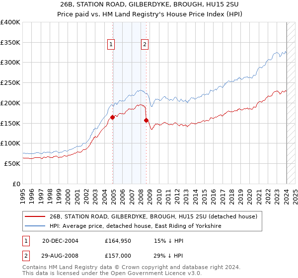 26B, STATION ROAD, GILBERDYKE, BROUGH, HU15 2SU: Price paid vs HM Land Registry's House Price Index