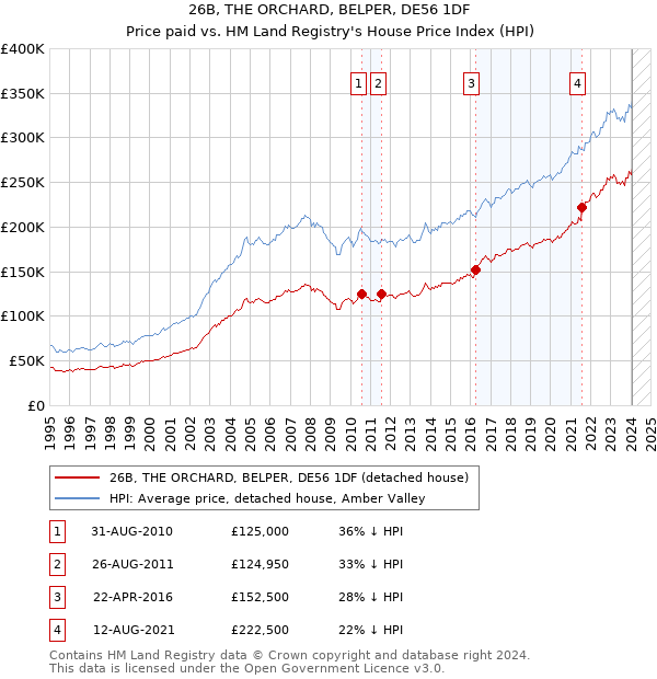 26B, THE ORCHARD, BELPER, DE56 1DF: Price paid vs HM Land Registry's House Price Index