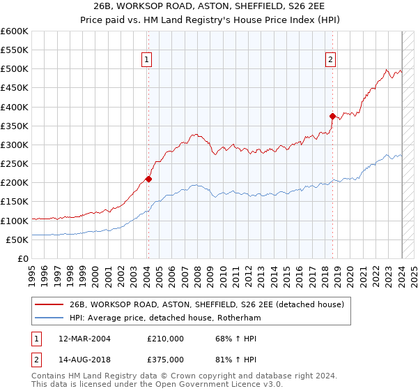 26B, WORKSOP ROAD, ASTON, SHEFFIELD, S26 2EE: Price paid vs HM Land Registry's House Price Index