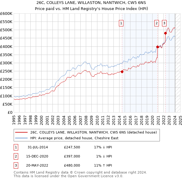 26C, COLLEYS LANE, WILLASTON, NANTWICH, CW5 6NS: Price paid vs HM Land Registry's House Price Index