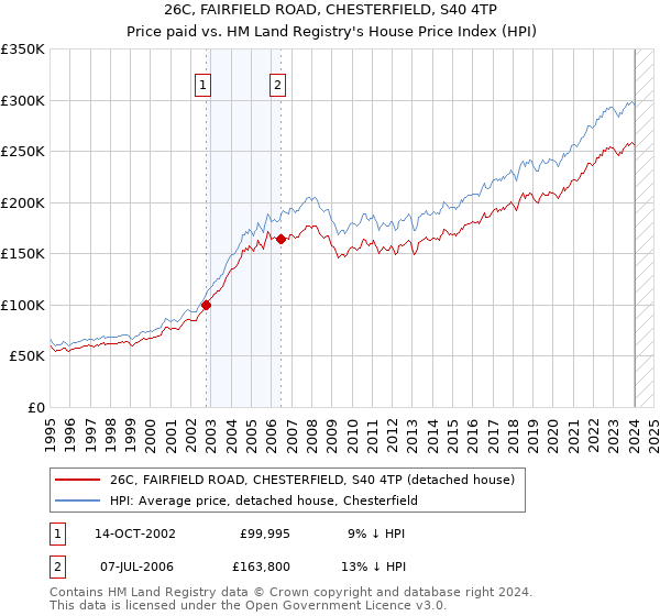 26C, FAIRFIELD ROAD, CHESTERFIELD, S40 4TP: Price paid vs HM Land Registry's House Price Index