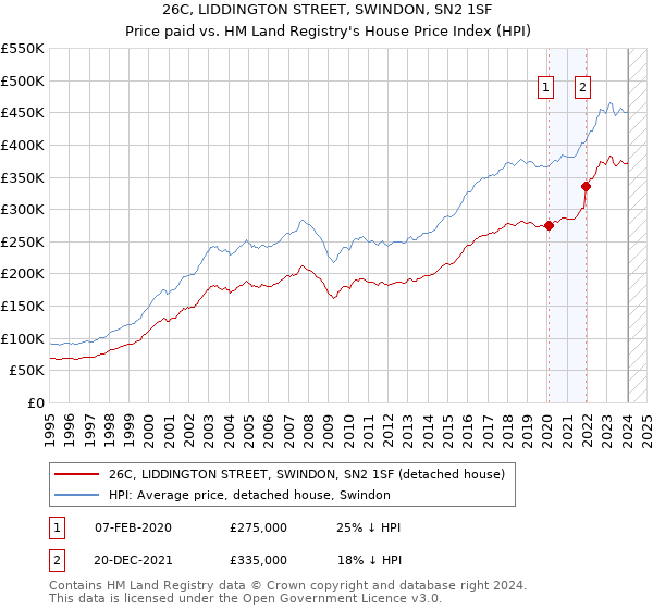 26C, LIDDINGTON STREET, SWINDON, SN2 1SF: Price paid vs HM Land Registry's House Price Index