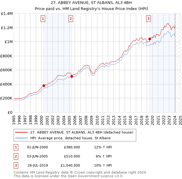 27, ABBEY AVENUE, ST ALBANS, AL3 4BH: Price paid vs HM Land Registry's House Price Index