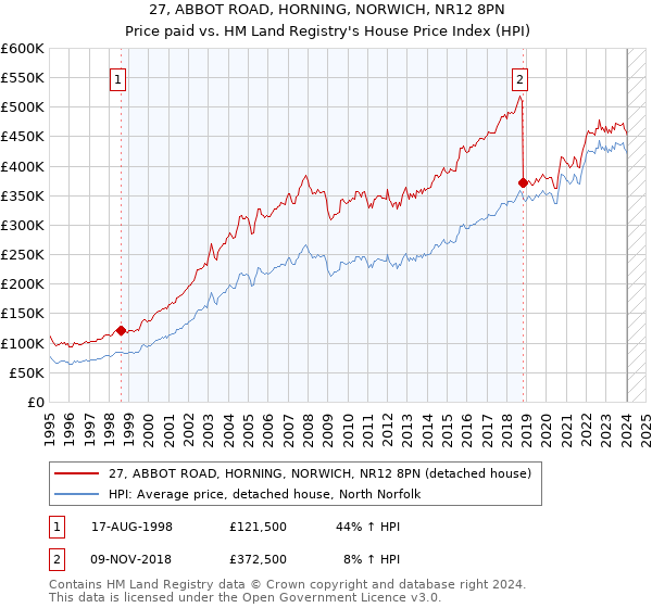 27, ABBOT ROAD, HORNING, NORWICH, NR12 8PN: Price paid vs HM Land Registry's House Price Index