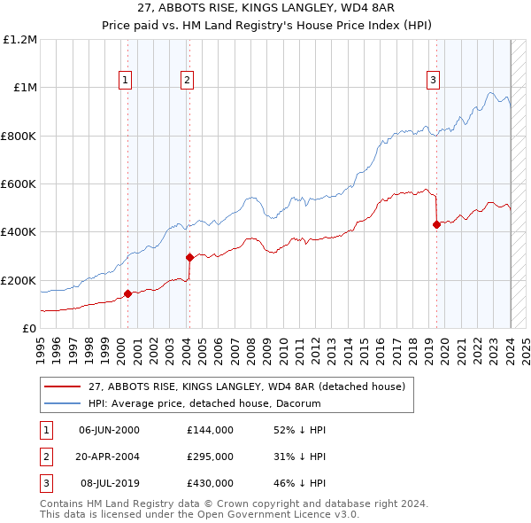 27, ABBOTS RISE, KINGS LANGLEY, WD4 8AR: Price paid vs HM Land Registry's House Price Index