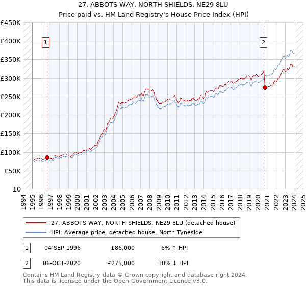 27, ABBOTS WAY, NORTH SHIELDS, NE29 8LU: Price paid vs HM Land Registry's House Price Index