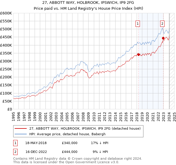 27, ABBOTT WAY, HOLBROOK, IPSWICH, IP9 2FG: Price paid vs HM Land Registry's House Price Index