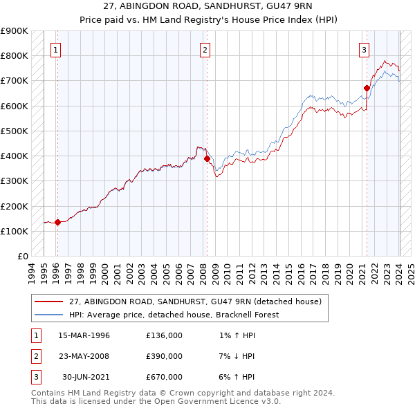 27, ABINGDON ROAD, SANDHURST, GU47 9RN: Price paid vs HM Land Registry's House Price Index