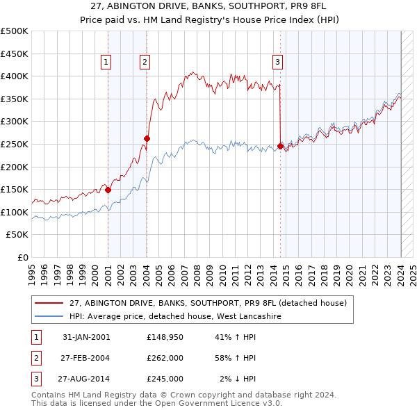 27, ABINGTON DRIVE, BANKS, SOUTHPORT, PR9 8FL: Price paid vs HM Land Registry's House Price Index