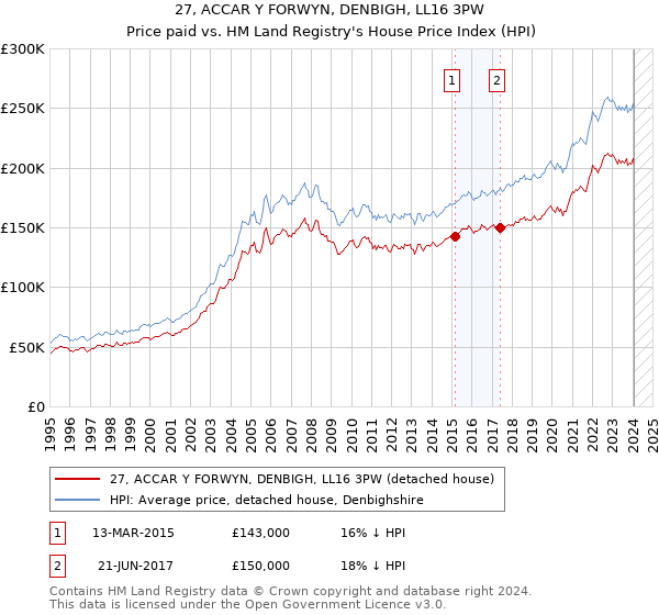 27, ACCAR Y FORWYN, DENBIGH, LL16 3PW: Price paid vs HM Land Registry's House Price Index