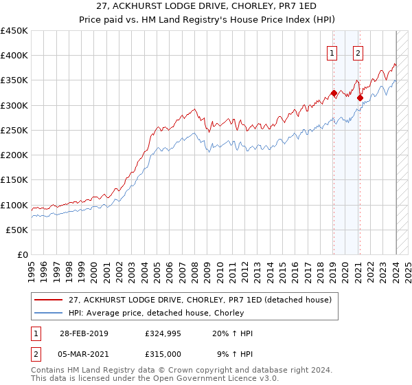 27, ACKHURST LODGE DRIVE, CHORLEY, PR7 1ED: Price paid vs HM Land Registry's House Price Index