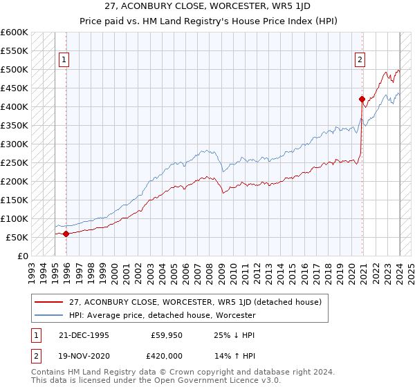 27, ACONBURY CLOSE, WORCESTER, WR5 1JD: Price paid vs HM Land Registry's House Price Index