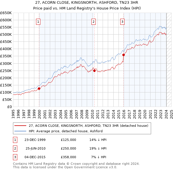 27, ACORN CLOSE, KINGSNORTH, ASHFORD, TN23 3HR: Price paid vs HM Land Registry's House Price Index