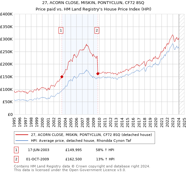 27, ACORN CLOSE, MISKIN, PONTYCLUN, CF72 8SQ: Price paid vs HM Land Registry's House Price Index