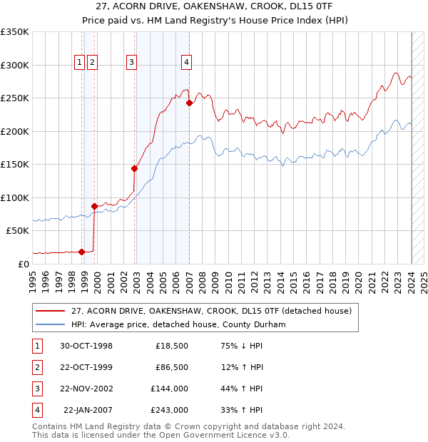 27, ACORN DRIVE, OAKENSHAW, CROOK, DL15 0TF: Price paid vs HM Land Registry's House Price Index