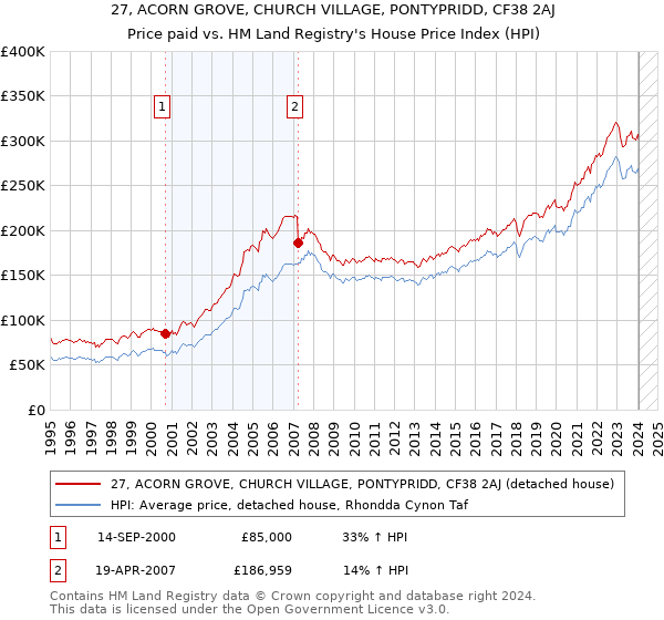 27, ACORN GROVE, CHURCH VILLAGE, PONTYPRIDD, CF38 2AJ: Price paid vs HM Land Registry's House Price Index