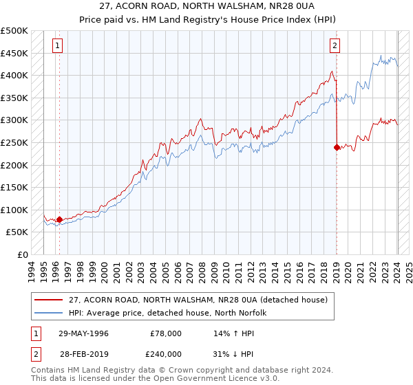 27, ACORN ROAD, NORTH WALSHAM, NR28 0UA: Price paid vs HM Land Registry's House Price Index