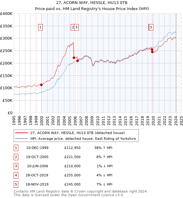 27, ACORN WAY, HESSLE, HU13 0TB: Price paid vs HM Land Registry's House Price Index