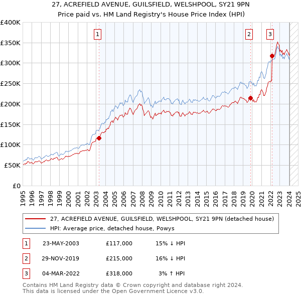 27, ACREFIELD AVENUE, GUILSFIELD, WELSHPOOL, SY21 9PN: Price paid vs HM Land Registry's House Price Index