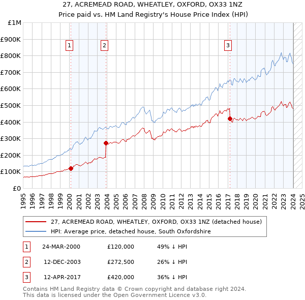 27, ACREMEAD ROAD, WHEATLEY, OXFORD, OX33 1NZ: Price paid vs HM Land Registry's House Price Index