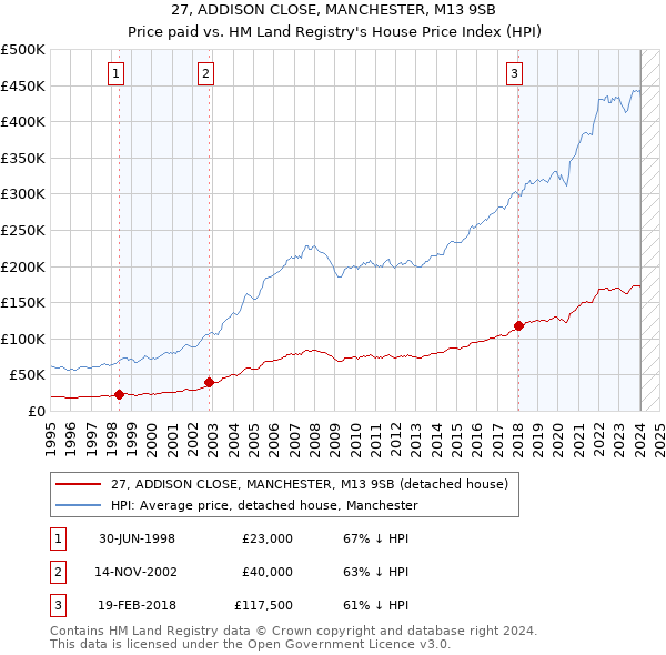 27, ADDISON CLOSE, MANCHESTER, M13 9SB: Price paid vs HM Land Registry's House Price Index