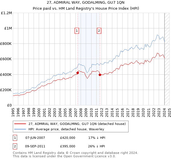 27, ADMIRAL WAY, GODALMING, GU7 1QN: Price paid vs HM Land Registry's House Price Index
