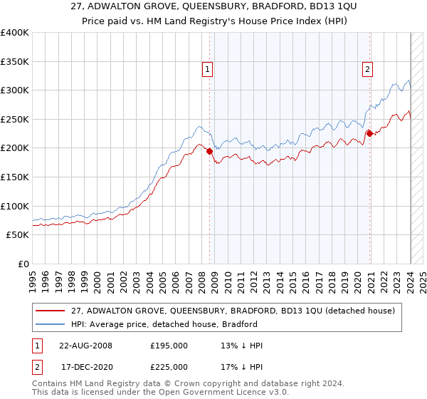 27, ADWALTON GROVE, QUEENSBURY, BRADFORD, BD13 1QU: Price paid vs HM Land Registry's House Price Index