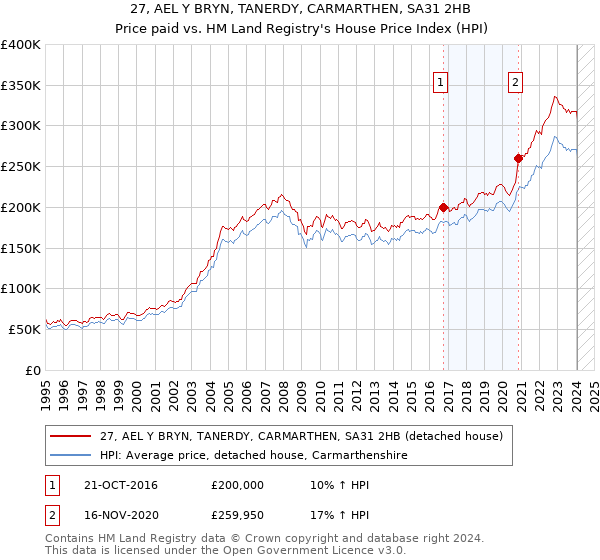27, AEL Y BRYN, TANERDY, CARMARTHEN, SA31 2HB: Price paid vs HM Land Registry's House Price Index