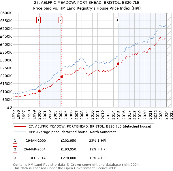 27, AELFRIC MEADOW, PORTISHEAD, BRISTOL, BS20 7LB: Price paid vs HM Land Registry's House Price Index