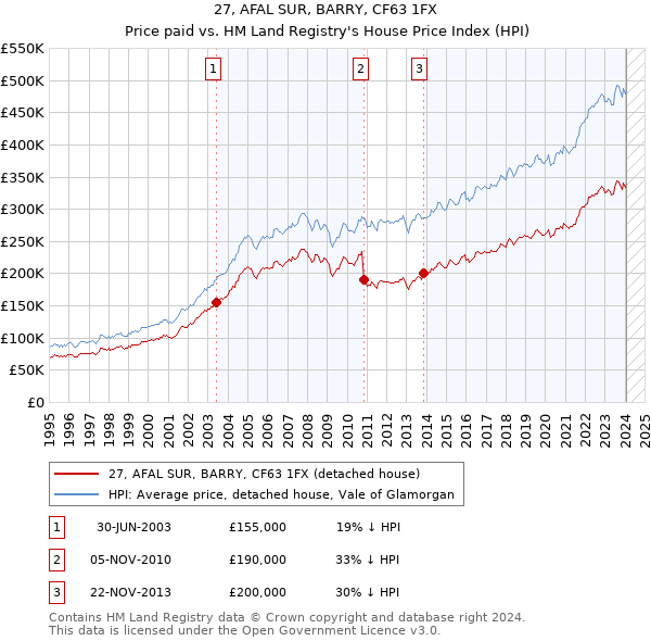 27, AFAL SUR, BARRY, CF63 1FX: Price paid vs HM Land Registry's House Price Index