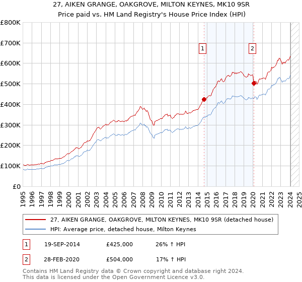 27, AIKEN GRANGE, OAKGROVE, MILTON KEYNES, MK10 9SR: Price paid vs HM Land Registry's House Price Index