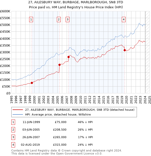 27, AILESBURY WAY, BURBAGE, MARLBOROUGH, SN8 3TD: Price paid vs HM Land Registry's House Price Index
