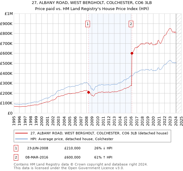 27, ALBANY ROAD, WEST BERGHOLT, COLCHESTER, CO6 3LB: Price paid vs HM Land Registry's House Price Index