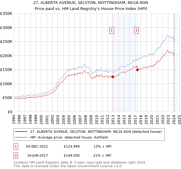 27, ALBERTA AVENUE, SELSTON, NOTTINGHAM, NG16 6GN: Price paid vs HM Land Registry's House Price Index