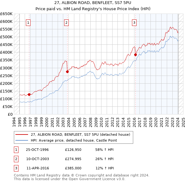 27, ALBION ROAD, BENFLEET, SS7 5PU: Price paid vs HM Land Registry's House Price Index