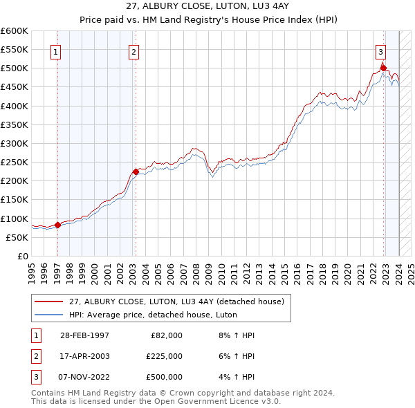 27, ALBURY CLOSE, LUTON, LU3 4AY: Price paid vs HM Land Registry's House Price Index